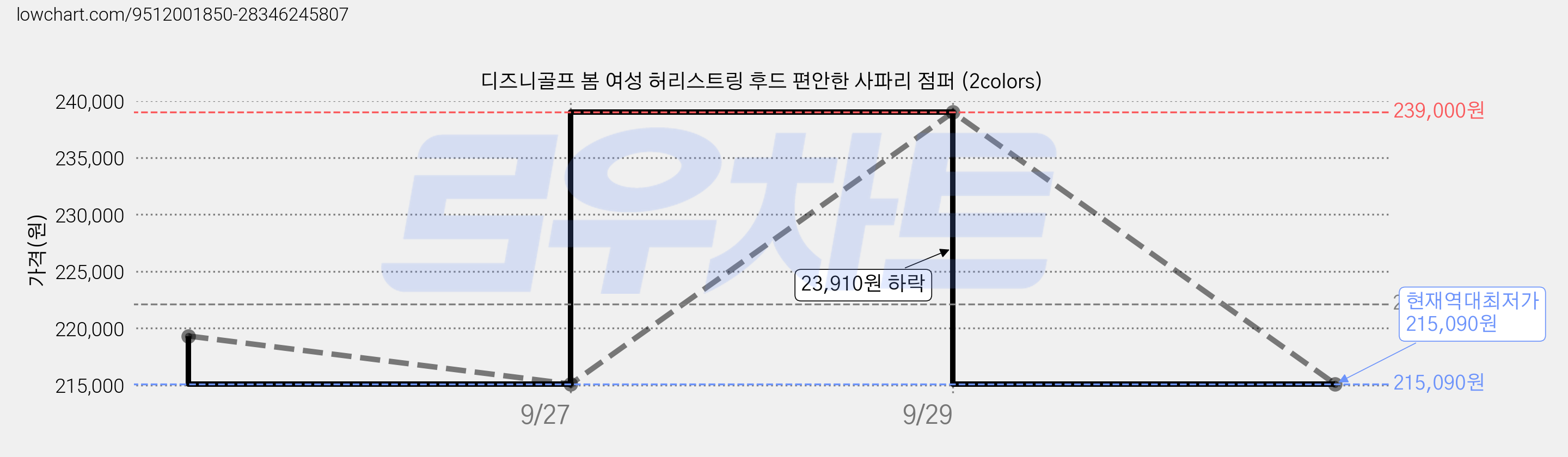 디즈니골프 봄 여성 허리스트링 후드 편안한 사파리 점퍼 (2colors) 가격 변동 차트, 현재가 215,090원, 역대최저가