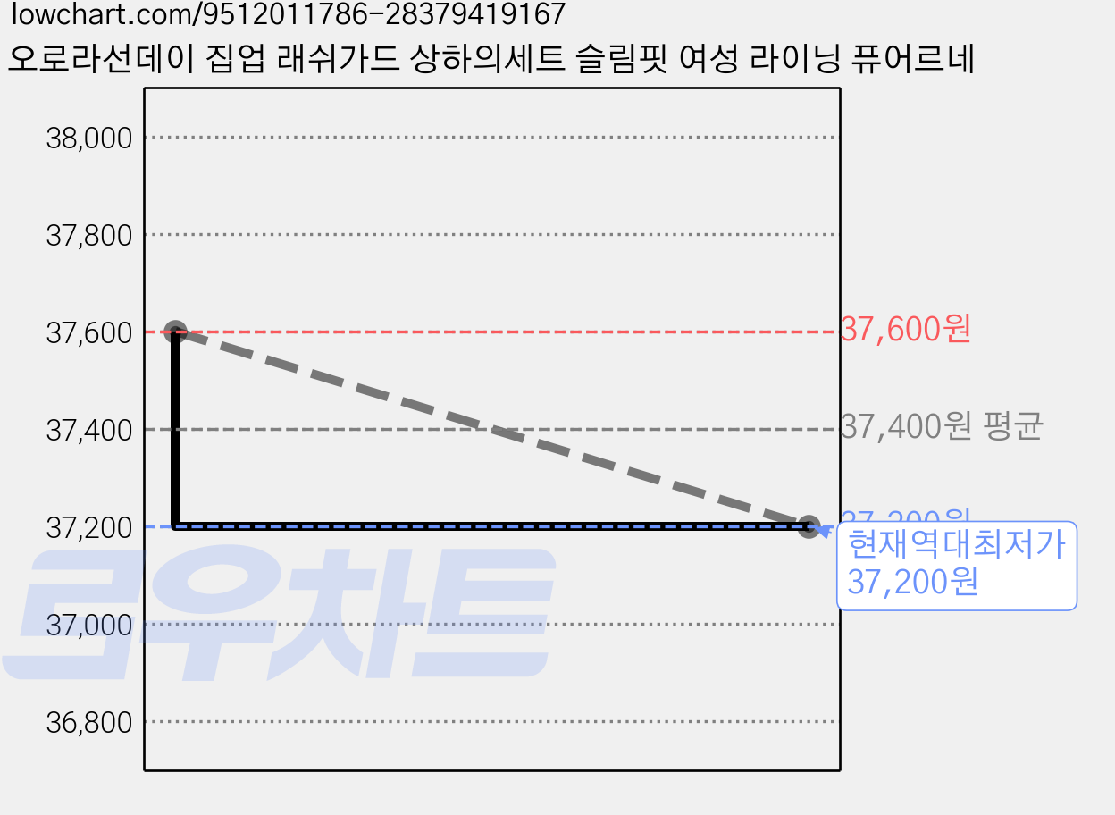 오로라선데이 집업 래쉬가드 상하의세트 슬림핏 여성 라이닝 퓨어르네 가격 변동 차트, 현재가 37,200원, 역대최저가