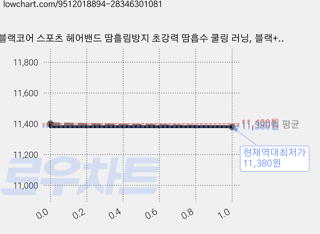 블랙코어 스포츠 헤어밴드 땀흘림방지 초강력 땀흡수 쿨링 러닝, 블랙+네이비+그레이, 3개 가격 변동 차트, 현재가 11,380원, 역대최저가