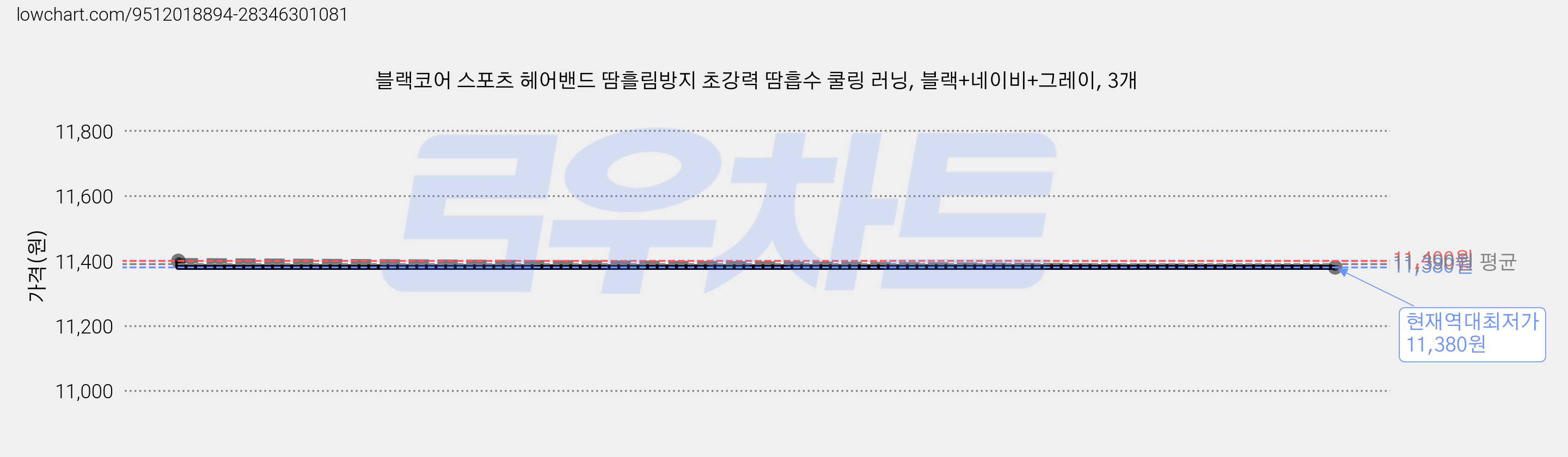 블랙코어 스포츠 헤어밴드 땀흘림방지 초강력 땀흡수 쿨링 러닝, 블랙+네이비+그레이, 3개 가격 변동 차트, 현재가 11,380원, 역대최저가