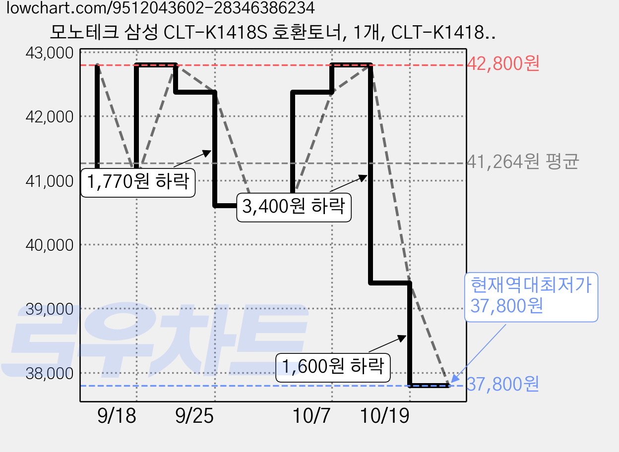 모노테크 삼성 CLT-K1418S 호환토너, 1개, CLT-K1418S BK 검정 가격 변동 차트, 현재가 37,800원, 역대최저가