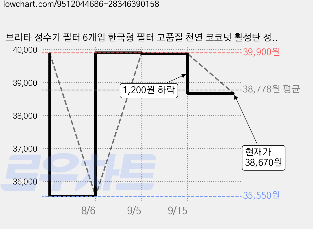 브리타 정수기 필터 6개입 한국형 필터 고품질 천연 코코넛 활성탄 정수 막스트라 호환, 2세트, 6개입(본품1개+필터6개) 가격 변동 차트, 현재가 38,670원, 관측 최저가 35,550원