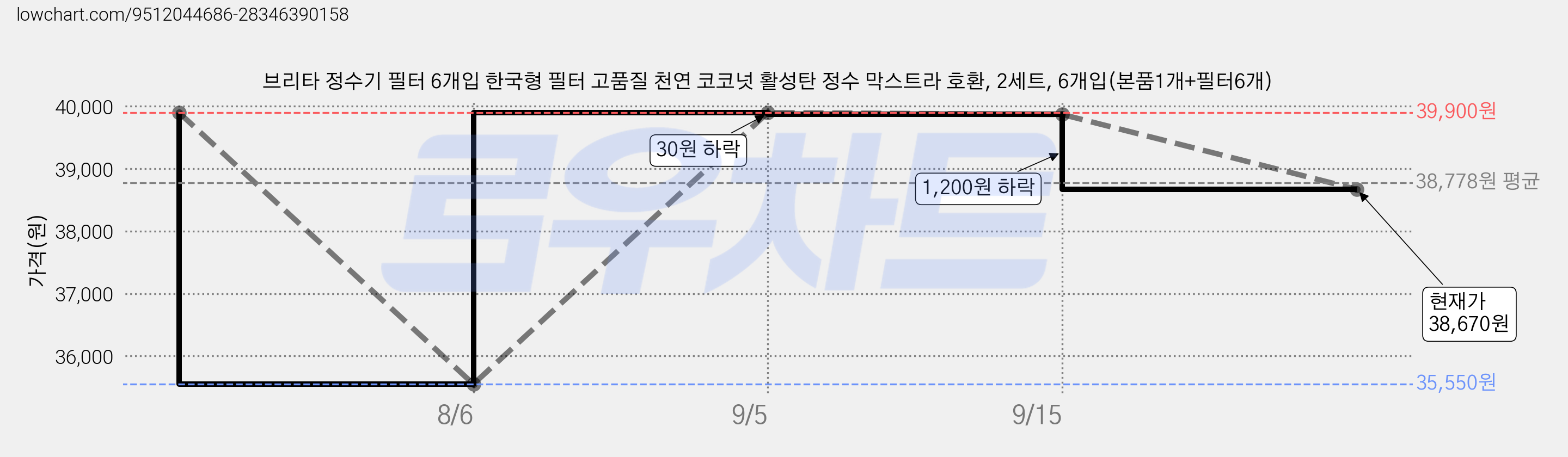 브리타 정수기 필터 6개입 한국형 필터 고품질 천연 코코넛 활성탄 정수 막스트라 호환, 2세트, 6개입(본품1개+필터6개) 가격 변동 차트, 현재가 38,670원, 관측 최저가 35,550원