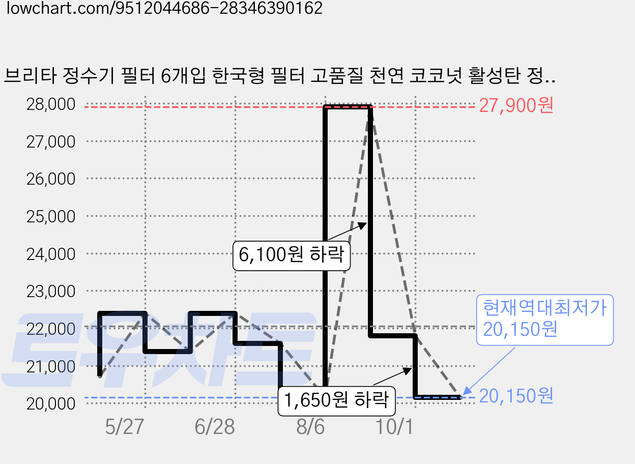 브리타 정수기 필터 6개입 한국형 필터 고품질 천연 코코넛 활성탄 정수 막스트라 호환, 1세트, 6개입(본품1개+필터6개) 가격 변동 차트, 현재가 20,150원, 역대최저가