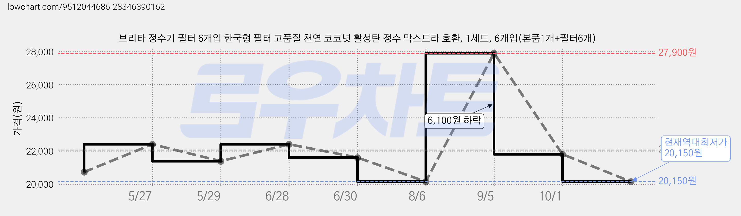 브리타 정수기 필터 6개입 한국형 필터 고품질 천연 코코넛 활성탄 정수 막스트라 호환, 1세트, 6개입(본품1개+필터6개) 가격 변동 차트, 현재가 20,150원, 역대최저가