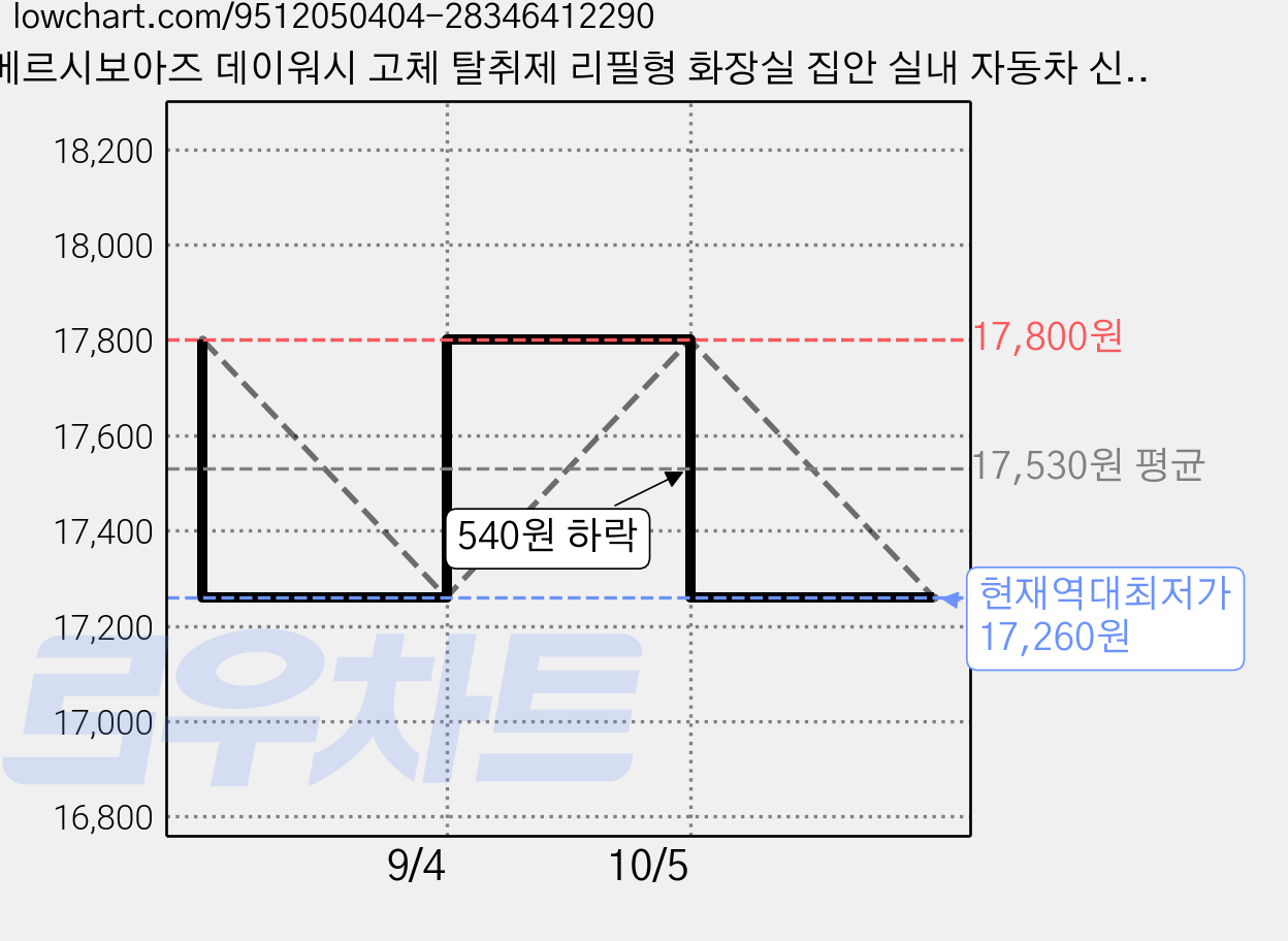 메르시보아즈 데이워시 고체 탈취제 리필형 화장실 집안 실내 자동차 신발장 악취 제거 케뎀 블랙, 1개, 160g 가격 변동 차트, 현재가 17,260원, 역대최저가