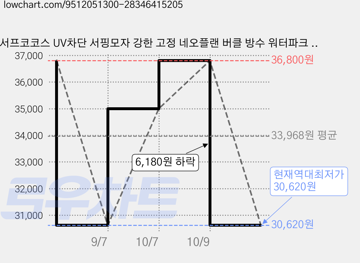 서프코코스 UV차단 서핑모자 강한 고정 네오플랜 버클 방수 워터파크 물놀이모자 남여공용, 블랙-스트링 턱끈 가격 변동 차트, 현재가 30,620원, 역대최저가