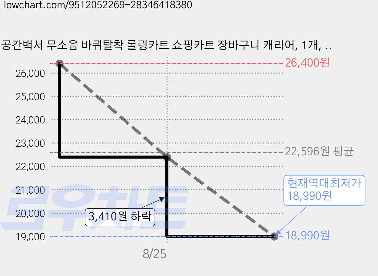 공간백서 무소음 바퀴탈착 롤링카트 쇼핑카트 장바구니 캐리어, 1개, 로즈골드 가격 변동 차트, 현재가 18,990원, 역대최저가