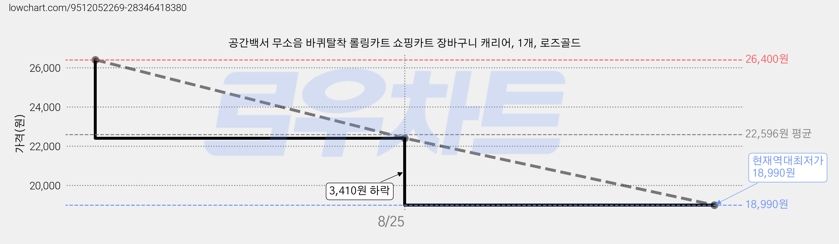 공간백서 무소음 바퀴탈착 롤링카트 쇼핑카트 장바구니 캐리어, 1개, 로즈골드 가격 변동 차트, 현재가 18,990원, 역대최저가