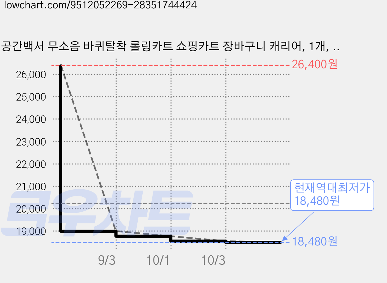 공간백서 무소음 바퀴탈착 롤링카트 쇼핑카트 장바구니 캐리어, 1개, 블랙 가격 변동 차트, 현재가 18,480원, 역대최저가
