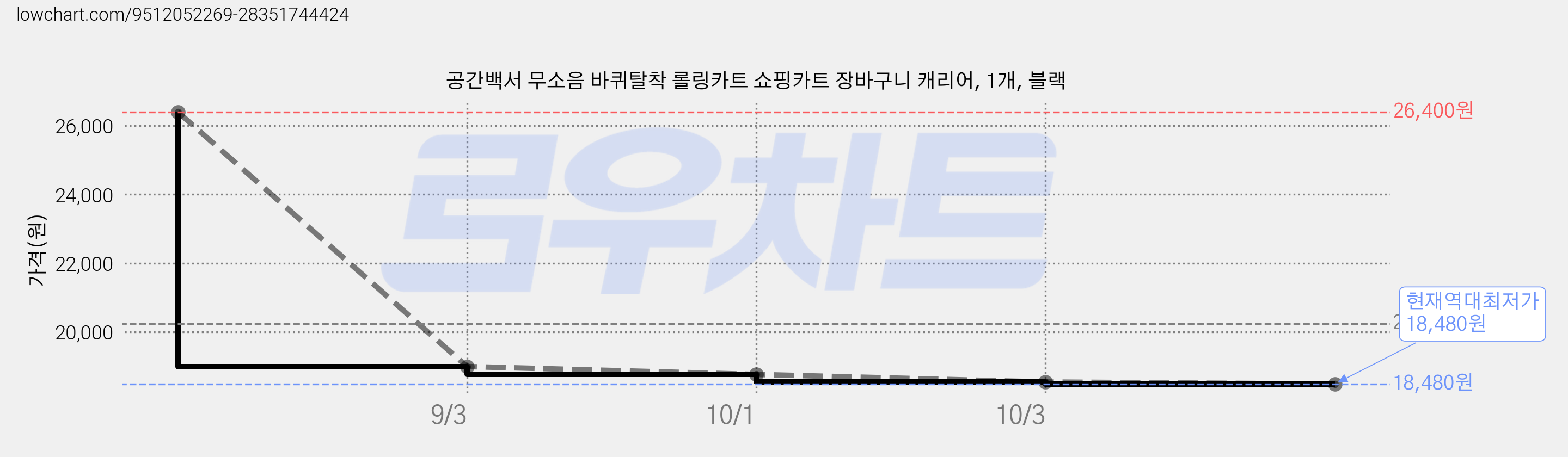 공간백서 무소음 바퀴탈착 롤링카트 쇼핑카트 장바구니 캐리어, 1개, 블랙 가격 변동 차트, 현재가 18,480원, 역대최저가