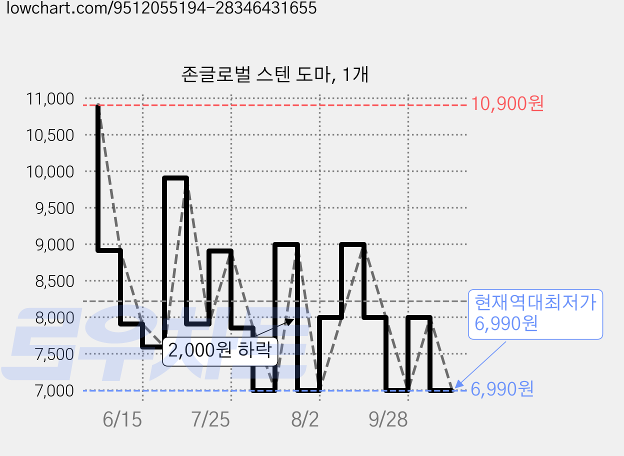 존글로벌 스텐 도마, 1개 가격 변동 차트, 현재가 6,990원, 역대최저가