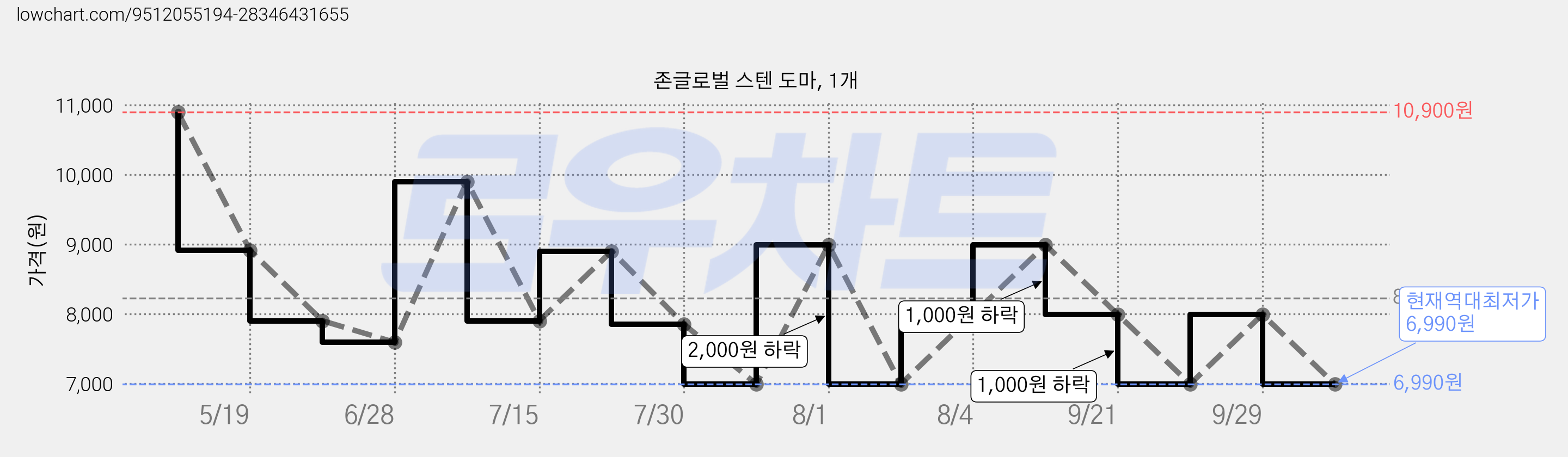 존글로벌 스텐 도마, 1개 가격 변동 차트, 현재가 6,990원, 역대최저가