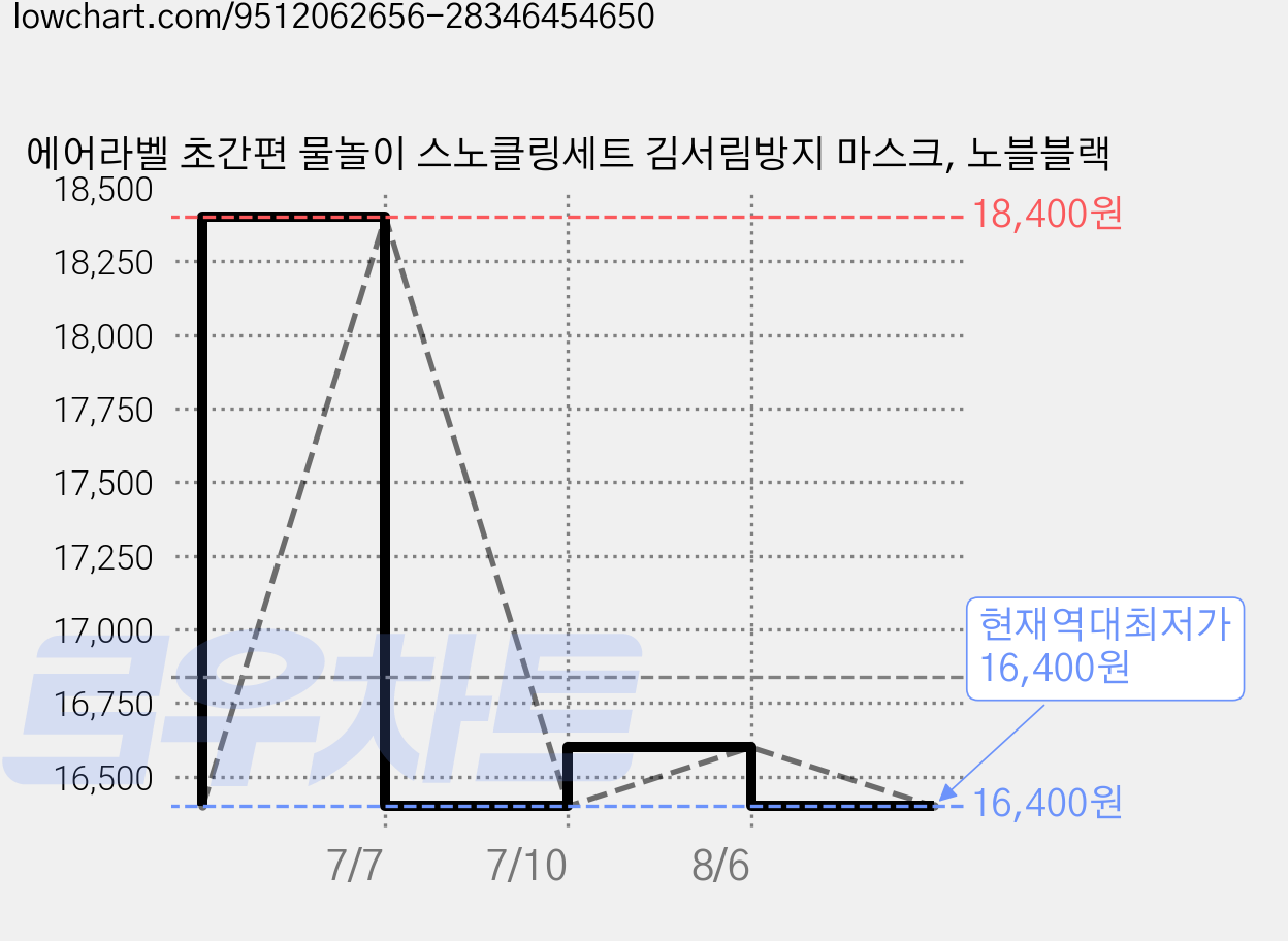 에어라벨 초간편 물놀이 스노클링세트 김서림방지 마스크, 노블블랙 가격 변동 차트, 현재가 16,400원, 역대최저가