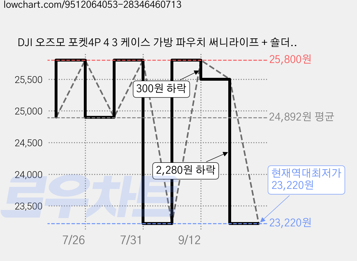 DJI 오즈모 포켓4P 4 3 케이스 가방 파우치 써니라이프 + 숄더 스트랩, 1개, 블랙 가격 변동 차트, 현재가 23,220원, 역대최저가
