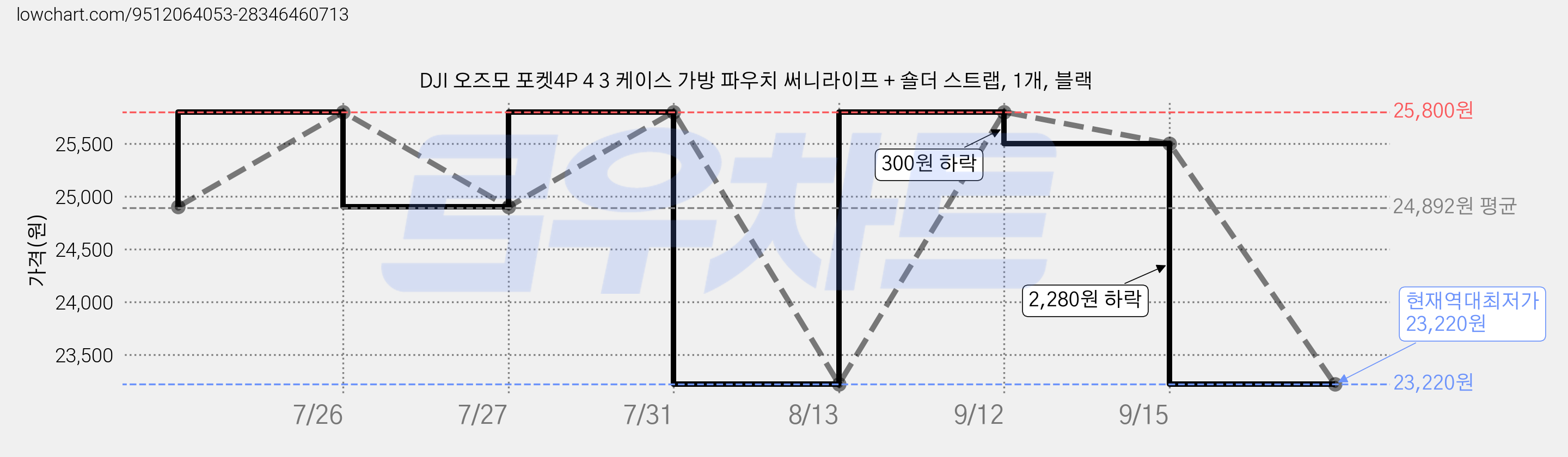 DJI 오즈모 포켓4P 4 3 케이스 가방 파우치 써니라이프 + 숄더 스트랩, 1개, 블랙 가격 변동 차트, 현재가 23,220원, 역대최저가