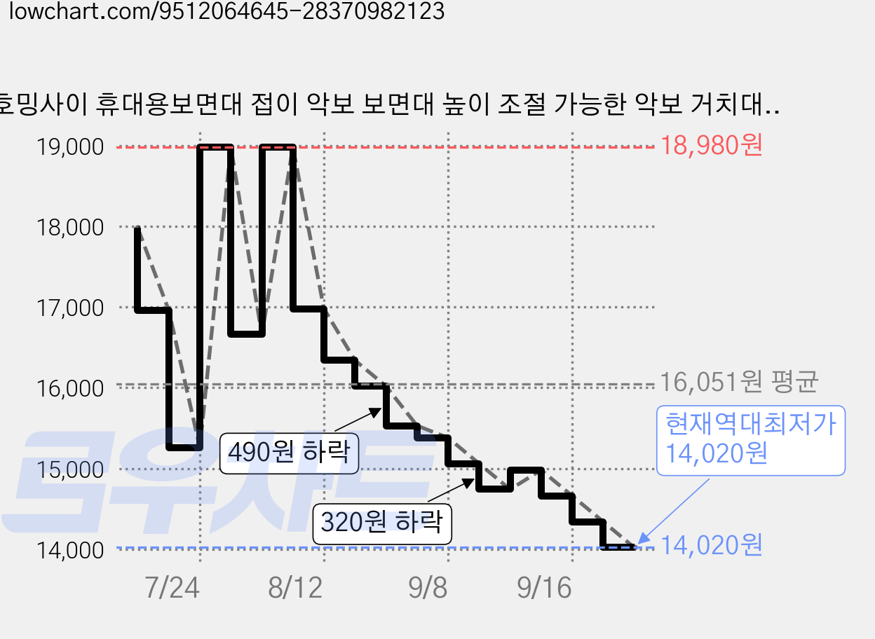 호밍사이 휴대용보면대 접이 악보 보면대 높이 조절 가능한 악보 거치대 튼튼한악보보면대, 1개, 블랙 가격 변동 차트, 현재가 14,020원, 역대최저가