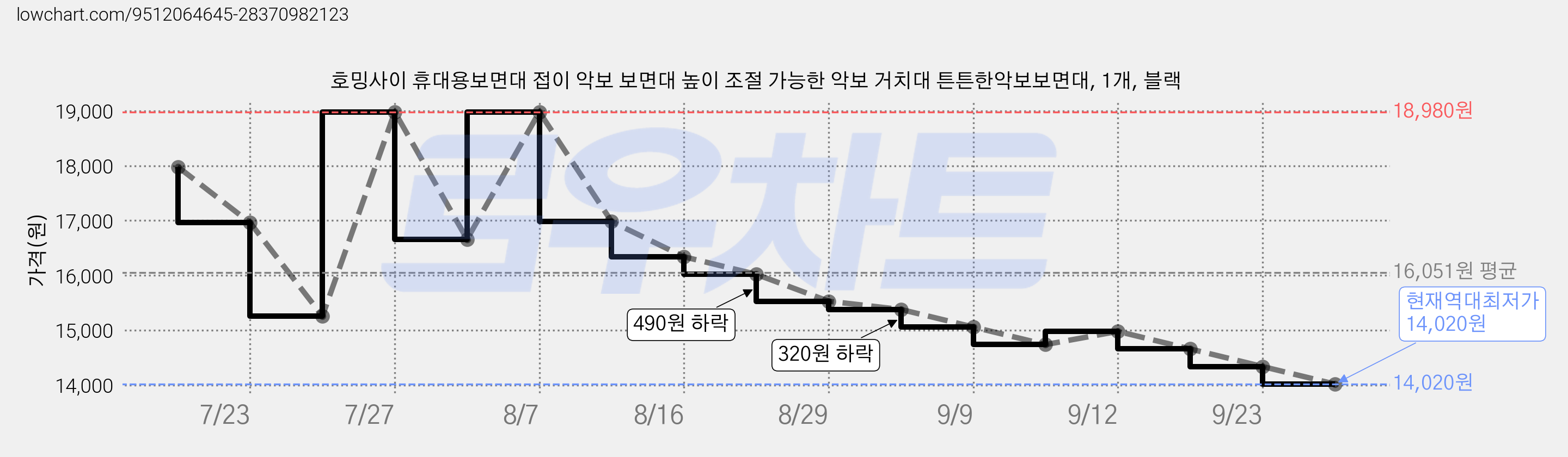 호밍사이 휴대용보면대 접이 악보 보면대 높이 조절 가능한 악보 거치대 튼튼한악보보면대, 1개, 블랙 가격 변동 차트, 현재가 14,020원, 역대최저가