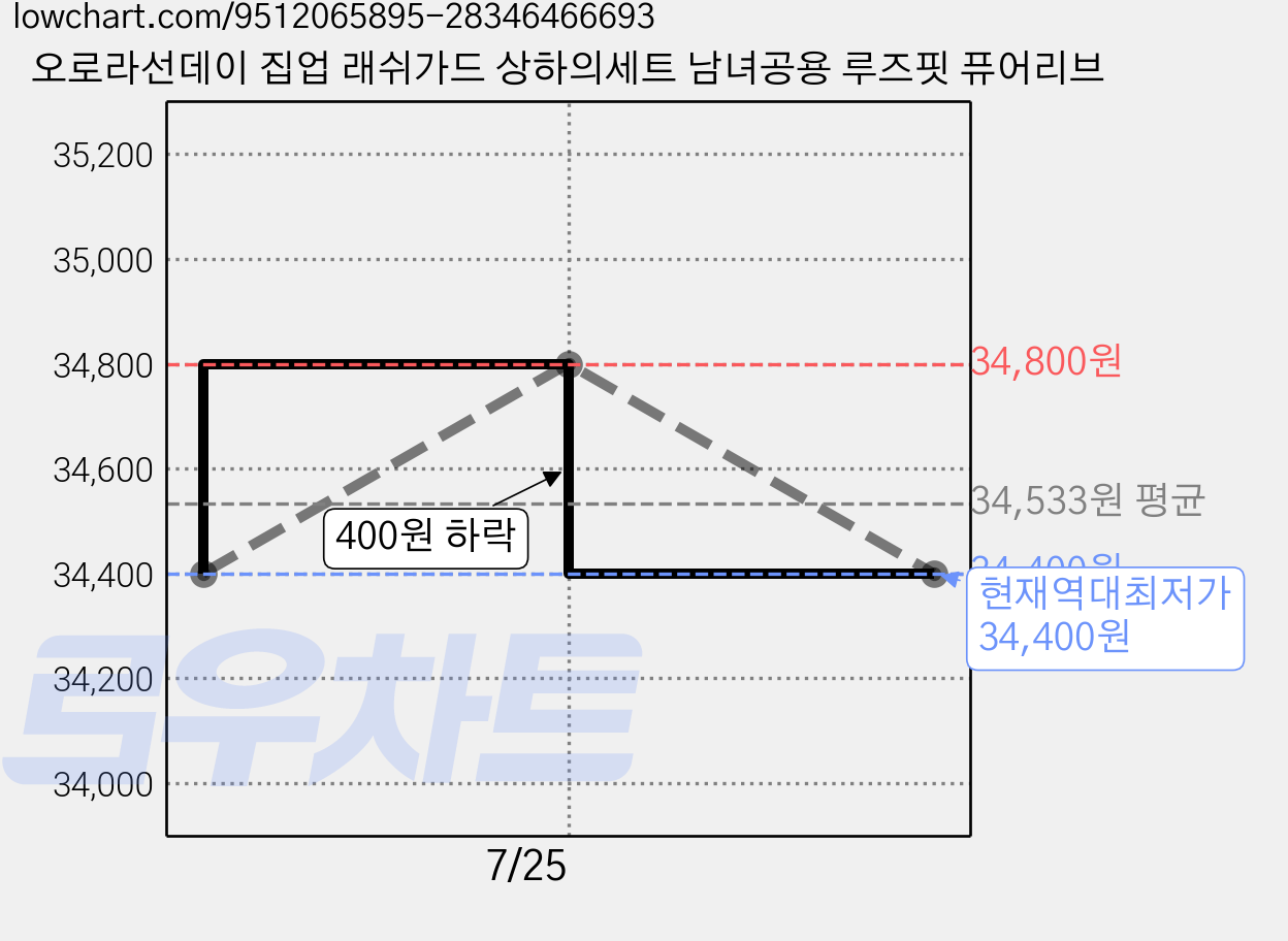 오로라선데이 집업 래쉬가드 상하의세트 남녀공용 루즈핏 퓨어리브 가격 변동 차트, 현재가 34,400원, 역대최저가