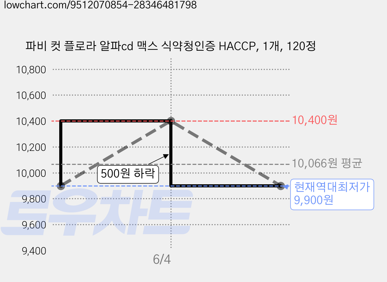 파비 컷 플로라 알파cd 맥스 식약청인증 HACCP, 1개, 120정 가격 변동 차트, 현재가 9,900원, 역대최저가