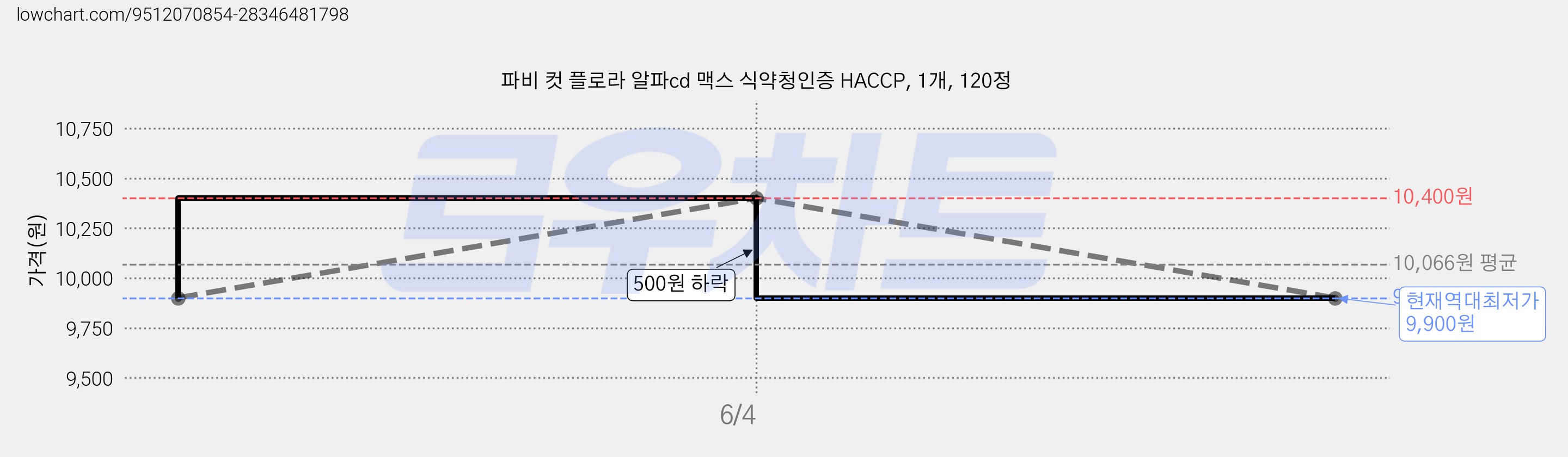 파비 컷 플로라 알파cd 맥스 식약청인증 HACCP, 1개, 120정 가격 변동 차트, 현재가 9,900원, 역대최저가