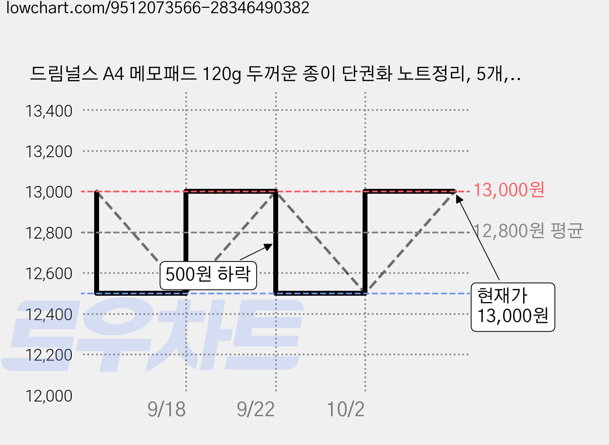 드림널스 A4 메모패드 120g 두꺼운 종이 단권화 노트정리, 5개, 1매 가격 변동 차트, 현재가 13,000원, 관측 최저가 12,500원