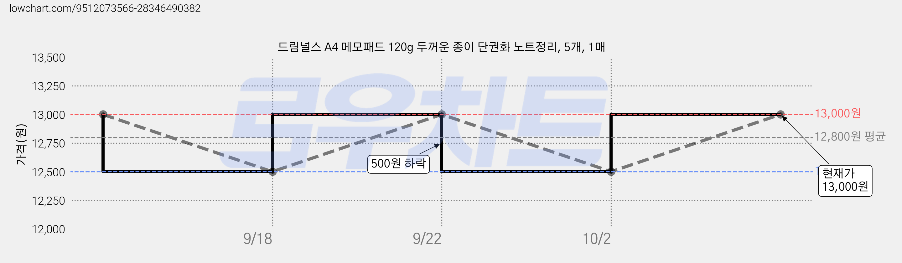 드림널스 A4 메모패드 120g 두꺼운 종이 단권화 노트정리, 5개, 1매 가격 변동 차트, 현재가 13,000원, 관측 최저가 12,500원