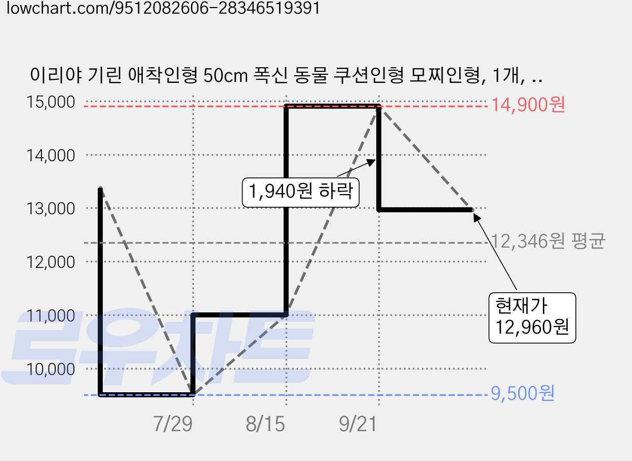 이리야 기린 애착인형 50cm 폭신 동물 쿠션인형 모찌인형, 1개, 기린쿠션 가격 변동 차트, 현재가 12,960원, 관측 최저가 9,500원