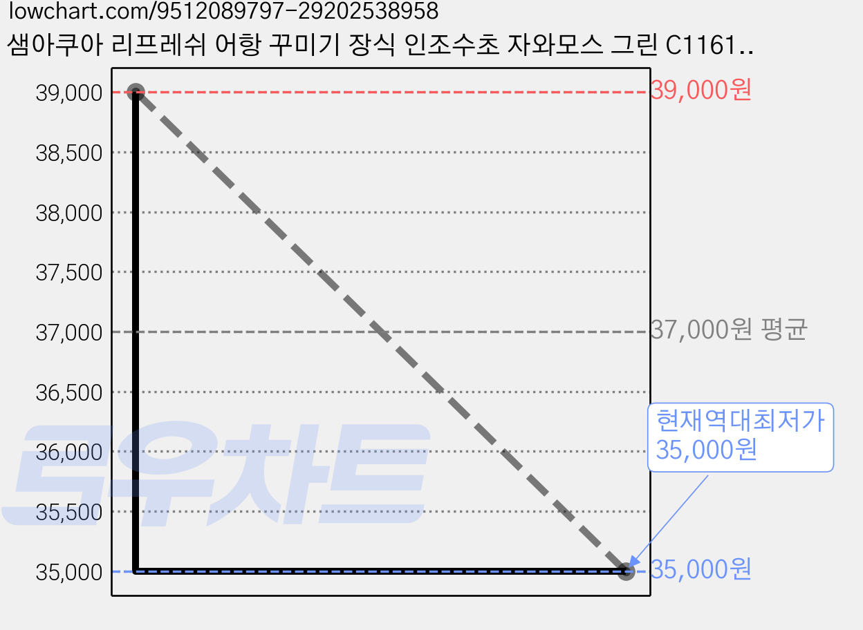 샘아쿠아 리프레쉬 어항 꾸미기 장식 인조수초 자와모스 그린 C1161, 10개 가격 변동 차트, 현재가 35,000원, 역대최저가