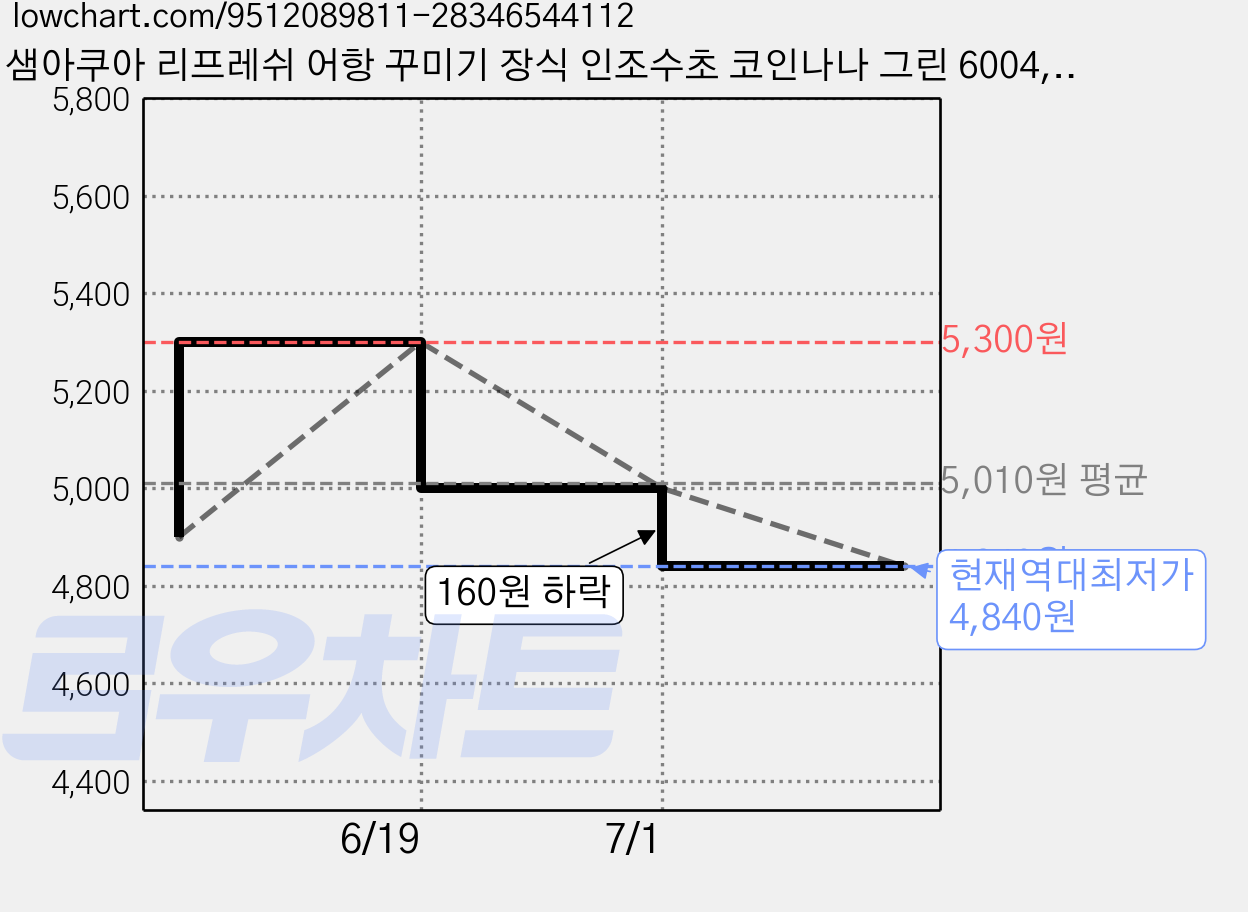 샘아쿠아 리프레쉬 어항 꾸미기 장식 인조수초 코인나나 그린 6004, 1개 가격 변동 차트, 현재가 4,840원, 역대최저가