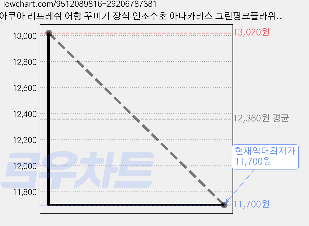샘아쿠아 리프레쉬 어항 꾸미기 장식 인조수초 아나카리스 그린핑크플라워 K1130, 3개 가격 변동 차트, 현재가 11,700원, 역대최저가