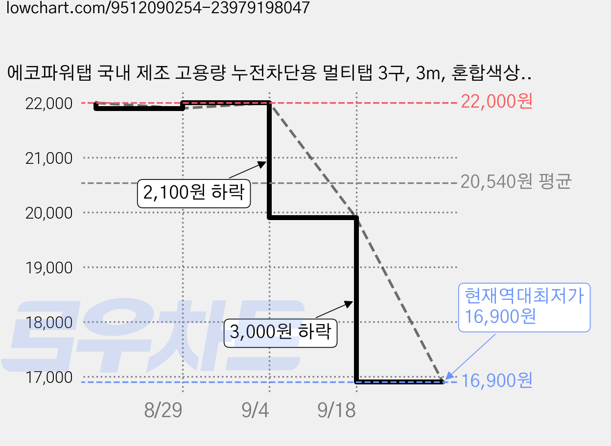 에코파워탭 국내 제조 고용량 누전차단용 멀티탭 3구, 3m, 혼합색상, 1개 가격 변동 차트, 현재가 16,900원, 역대최저가