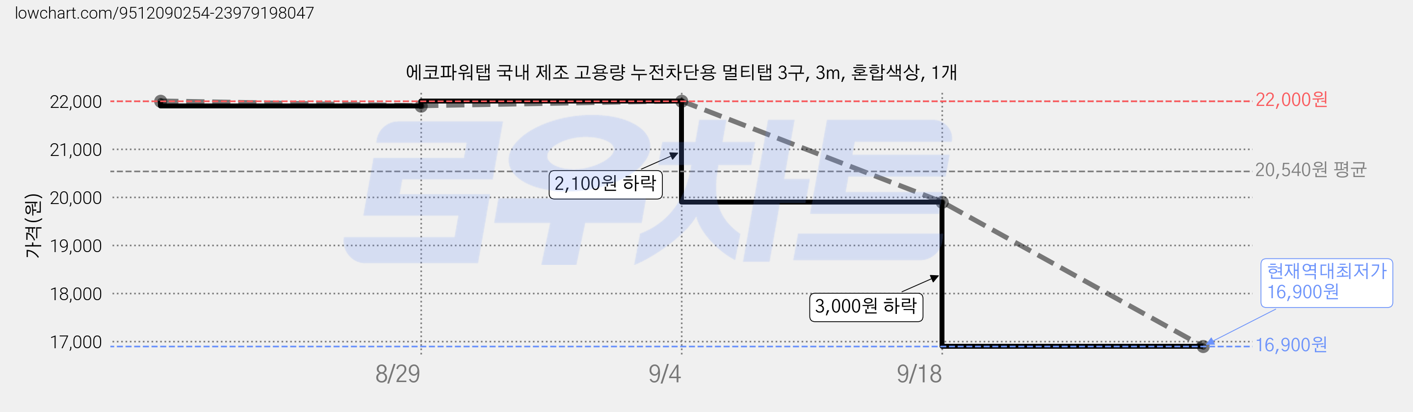 에코파워탭 국내 제조 고용량 누전차단용 멀티탭 3구, 3m, 혼합색상, 1개 가격 변동 차트, 현재가 16,900원, 역대최저가