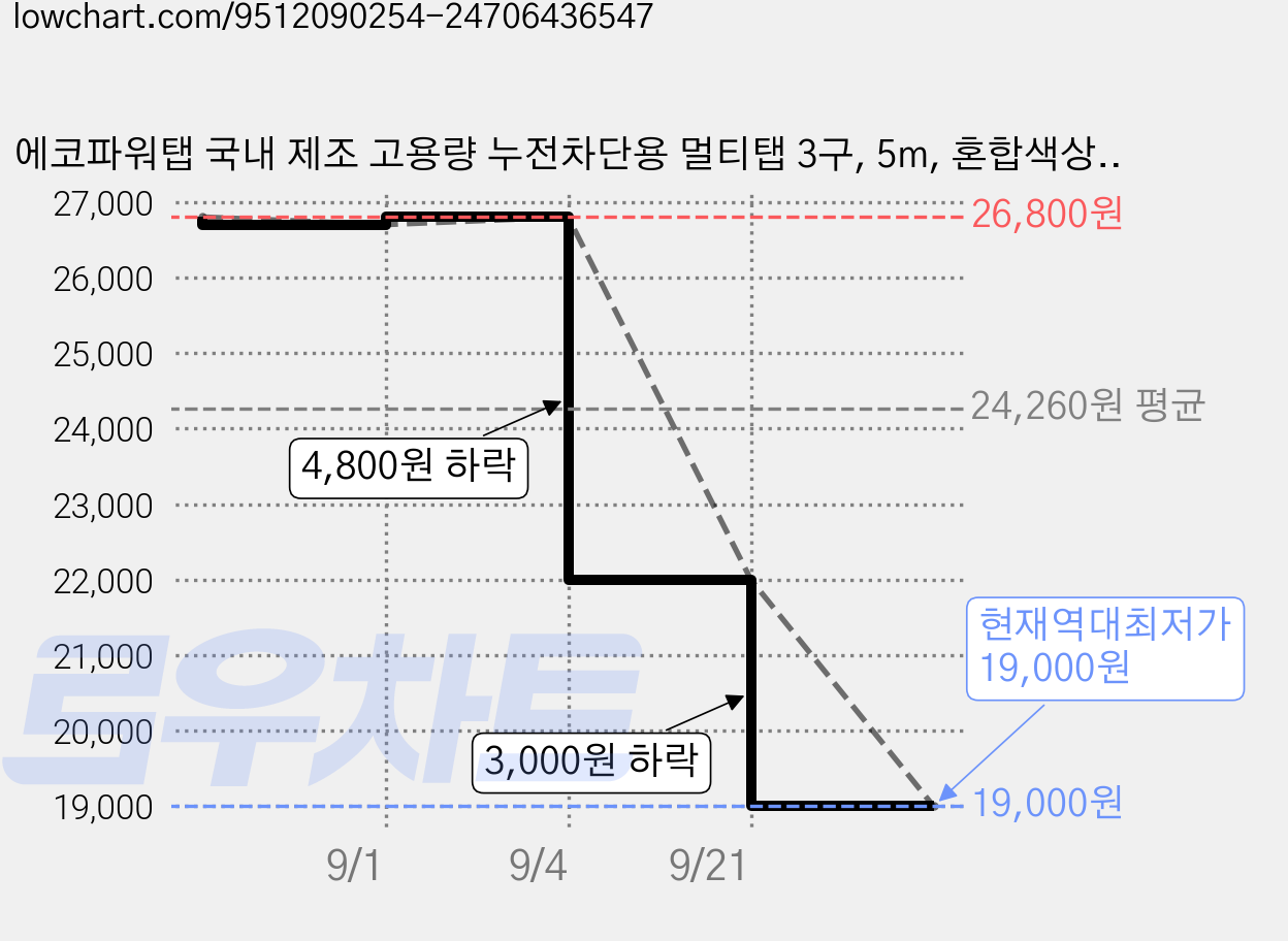 에코파워탭 국내 제조 고용량 누전차단용 멀티탭 3구, 5m, 혼합색상, 1개 가격 변동 차트, 현재가 19,000원, 역대최저가