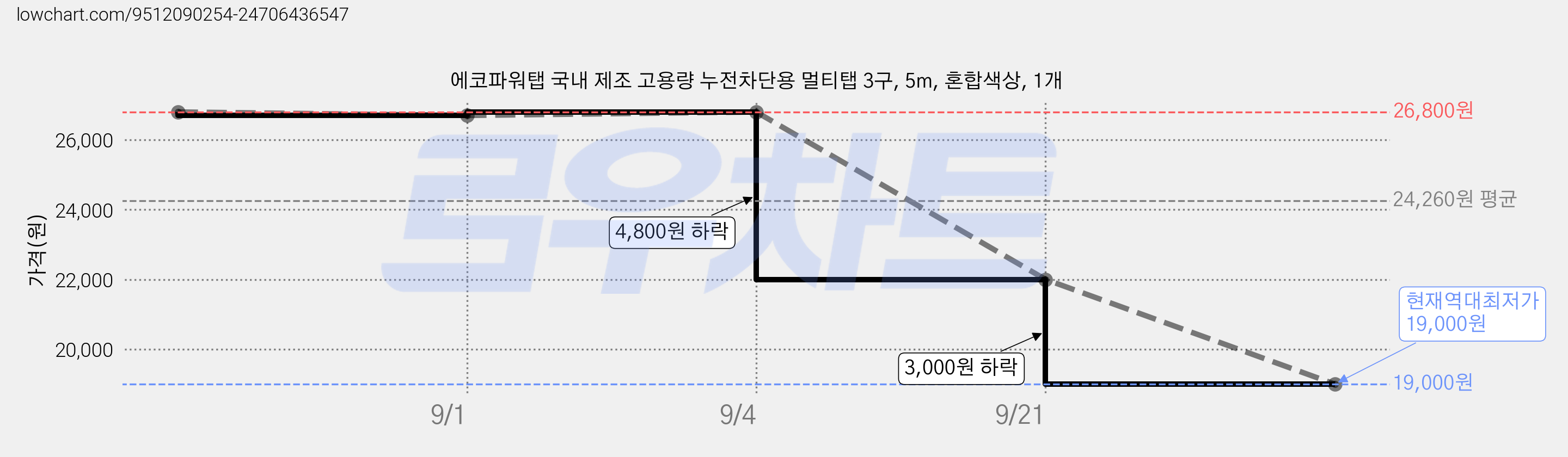 에코파워탭 국내 제조 고용량 누전차단용 멀티탭 3구, 5m, 혼합색상, 1개 가격 변동 차트, 현재가 19,000원, 역대최저가
