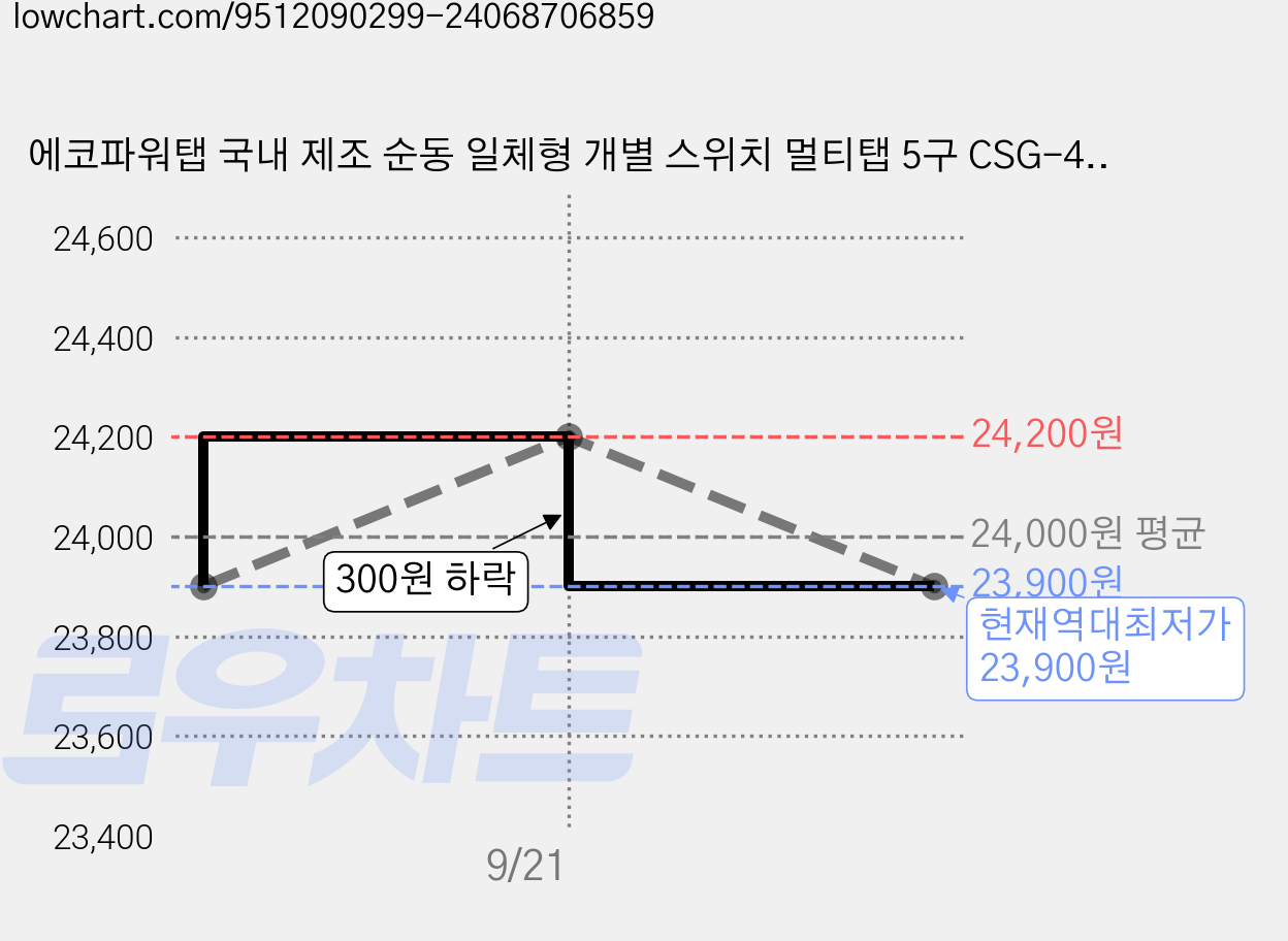 에코파워탭 국내 제조 순동 일체형 개별 스위치 멀티탭 5구 CSG-40425 + 안전커버, 5m, 1개 가격 변동 차트, 현재가 23,900원, 역대최저가
