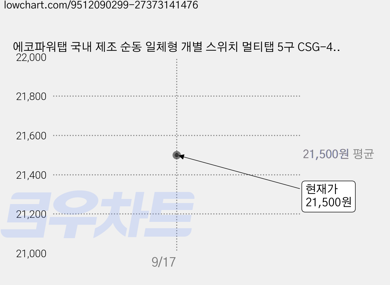 에코파워탭 국내 제조 순동 일체형 개별 스위치 멀티탭 5구 CSG-40425 + 안전커버, 4m, 1개 가격 변동 차트, 현재가 21,500원