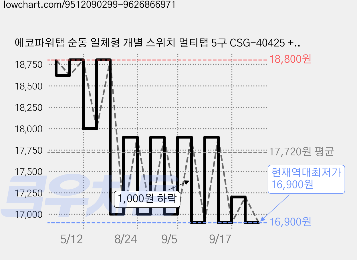 에코파워탭 순동 일체형 개별 스위치 멀티탭 5구 CSG-40425 + 안전커버, 1.5m, 1개 가격 변동 차트, 현재가 16,900원, 역대최저가