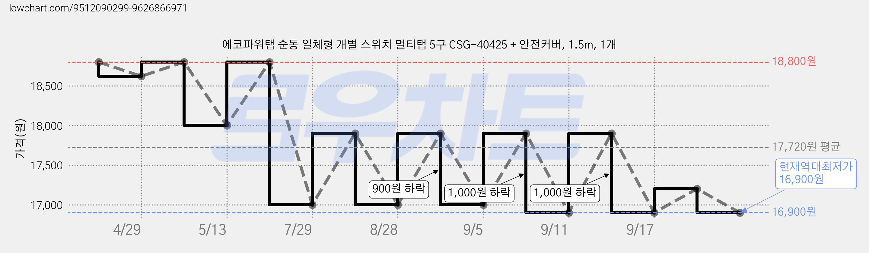 에코파워탭 순동 일체형 개별 스위치 멀티탭 5구 CSG-40425 + 안전커버, 1.5m, 1개 가격 변동 차트, 현재가 16,900원, 역대최저가