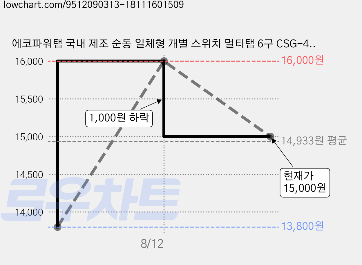 에코파워탭 국내 제조 순동 일체형 개별 스위치 멀티탭 6구 CSG-40445 + 안전커버, 40cm, 혼합색상, 1개 가격 변동 차트, 현재가 15,000원, 관측 최저가 13,800원