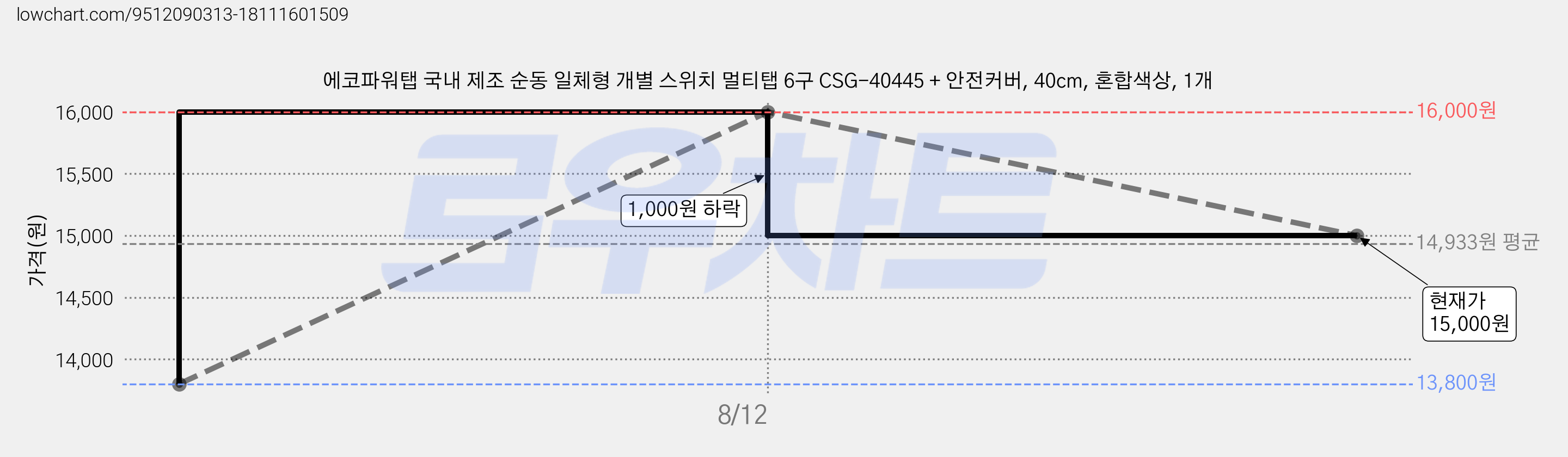 에코파워탭 국내 제조 순동 일체형 개별 스위치 멀티탭 6구 CSG-40445 + 안전커버, 40cm, 혼합색상, 1개 가격 변동 차트, 현재가 15,000원, 관측 최저가 13,800원