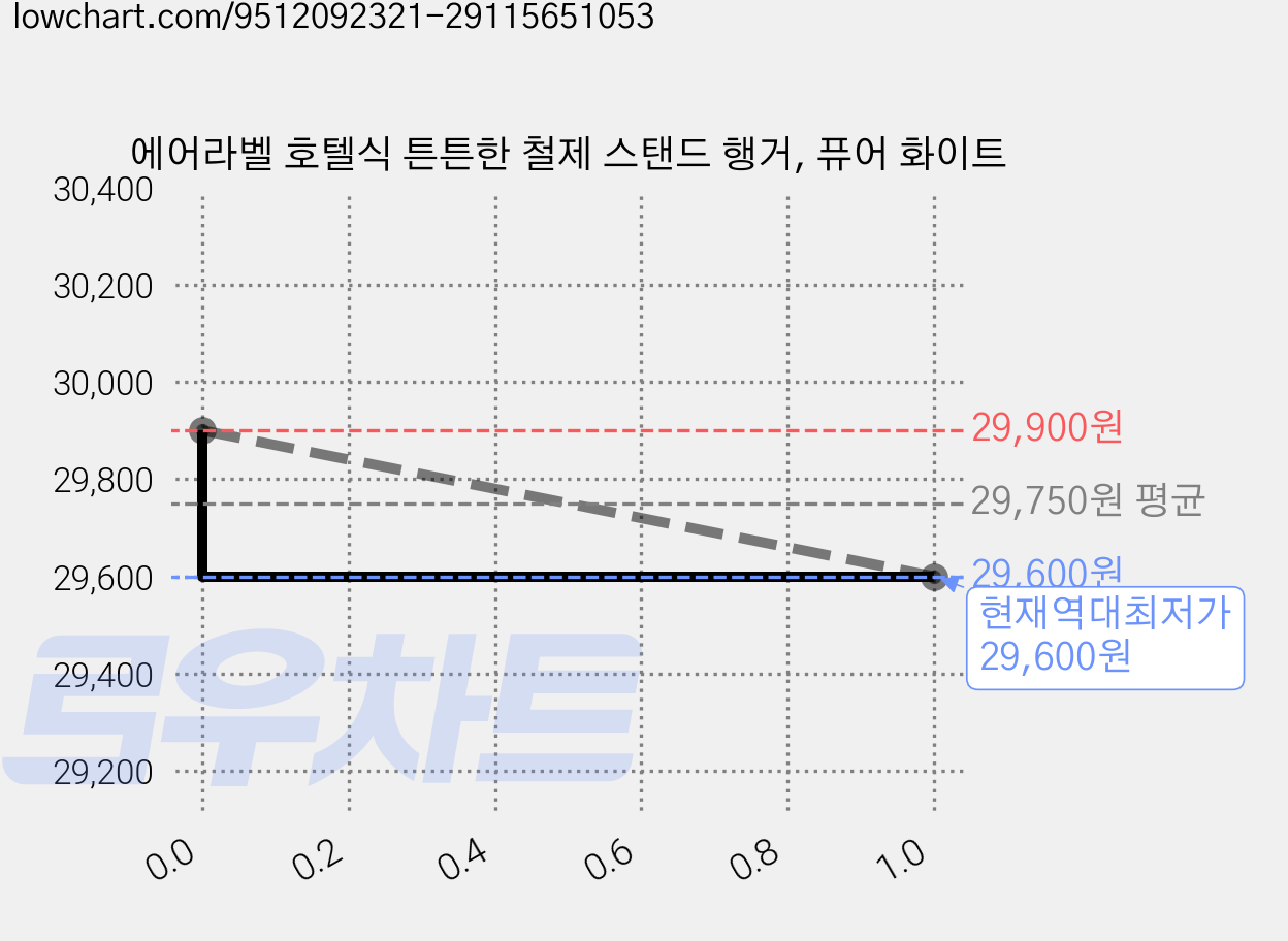 에어라벨 호텔식 튼튼한 철제 스탠드 행거, 퓨어 화이트 가격 변동 차트, 현재가 29,600원, 역대최저가