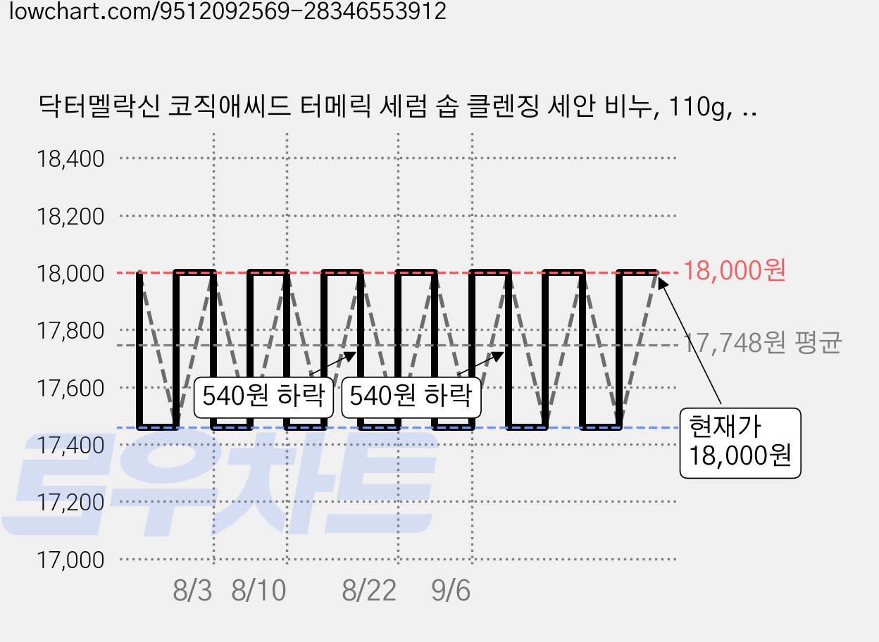 닥터멜락신 코직애씨드 터메릭 세럼 솝 클렌징 세안 비누, 110g, 1개입 가격 변동 차트, 현재가 18,000원, 관측 최저가 17,460원