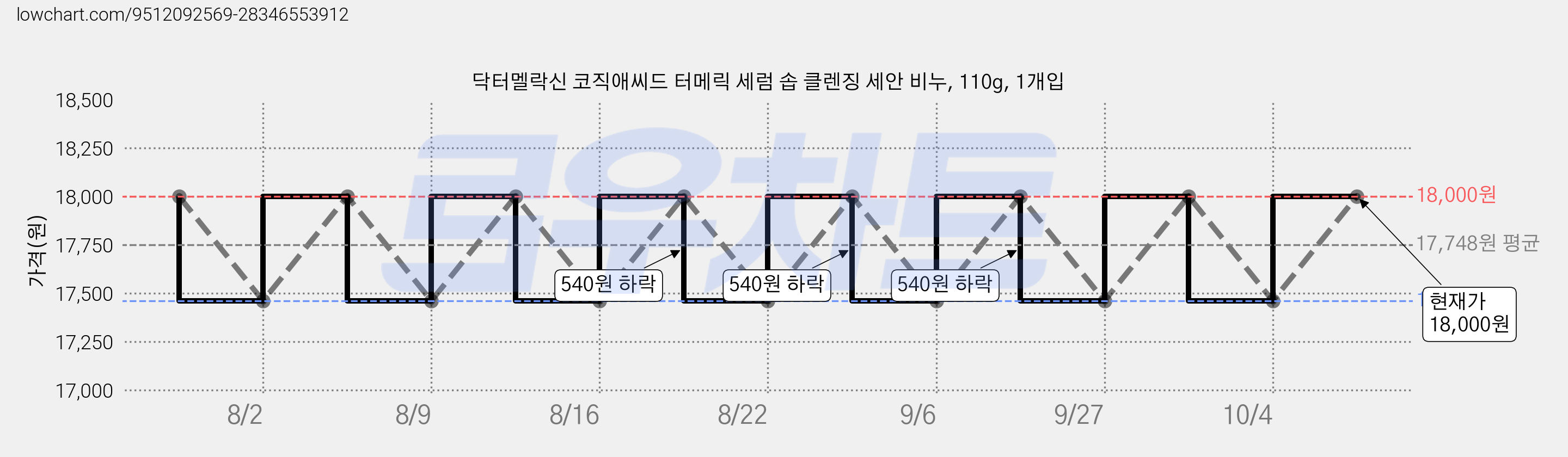 닥터멜락신 코직애씨드 터메릭 세럼 솝 클렌징 세안 비누, 110g, 1개입 가격 변동 차트, 현재가 18,000원, 관측 최저가 17,460원