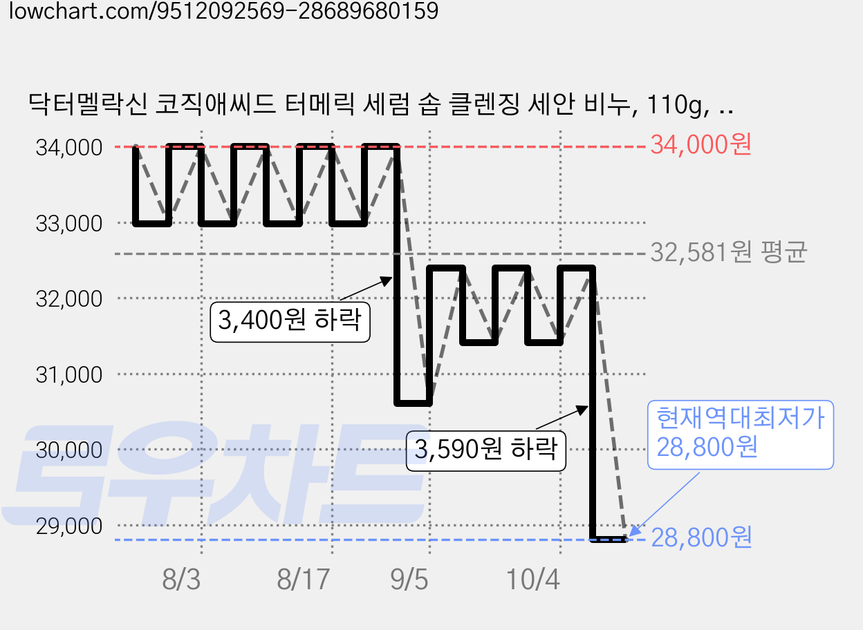 닥터멜락신 코직애씨드 터메릭 세럼 솝 클렌징 세안 비누, 110g, 2개입 가격 변동 차트, 현재가 28,800원, 역대최저가