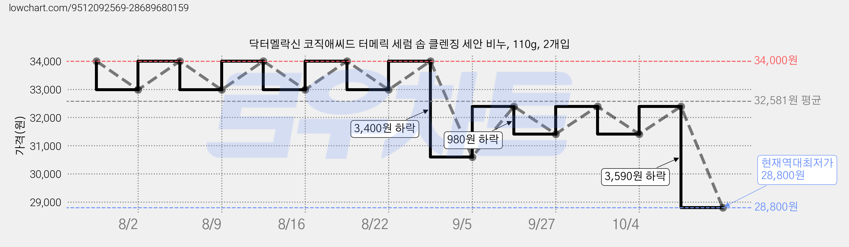 닥터멜락신 코직애씨드 터메릭 세럼 솝 클렌징 세안 비누, 110g, 2개입 가격 변동 차트, 현재가 28,800원, 역대최저가