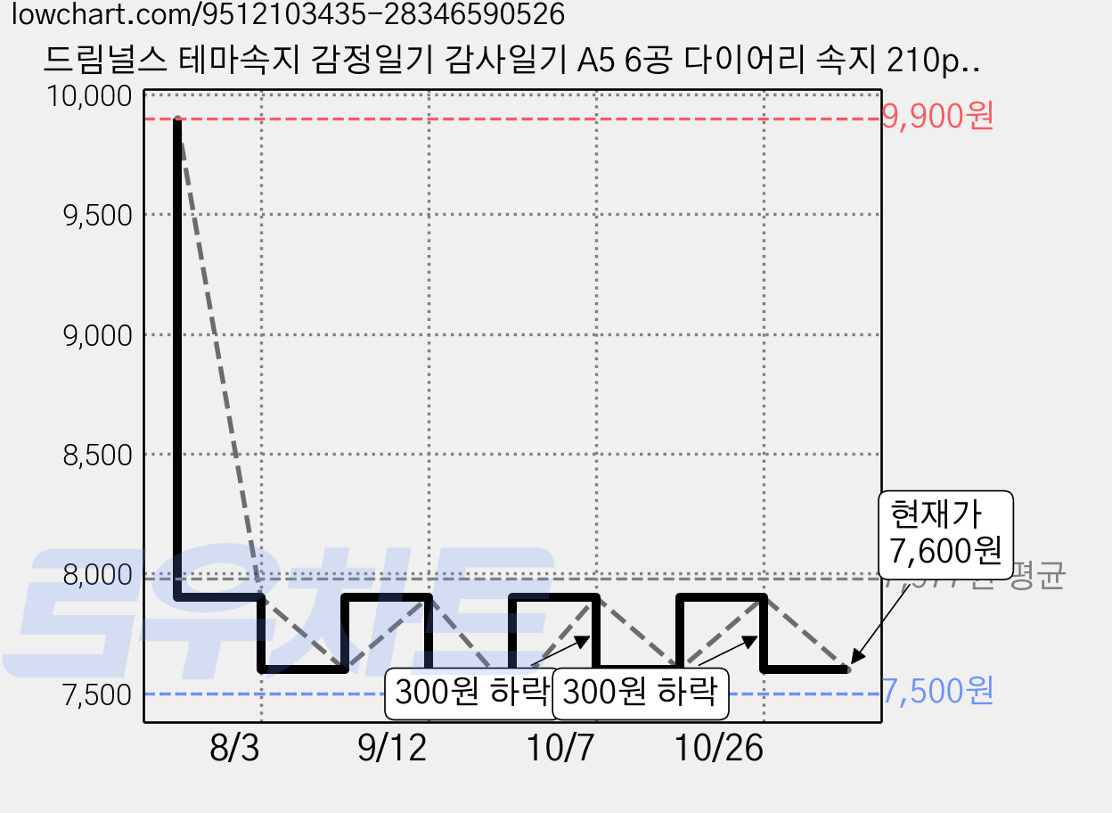 드림널스 테마속지 감정일기 감사일기 A5 6공 다이어리 속지 210page (6개월 분), 1개, 210매 가격 변동 차트, 현재가 7,600원, 관측 최저가 7,500원