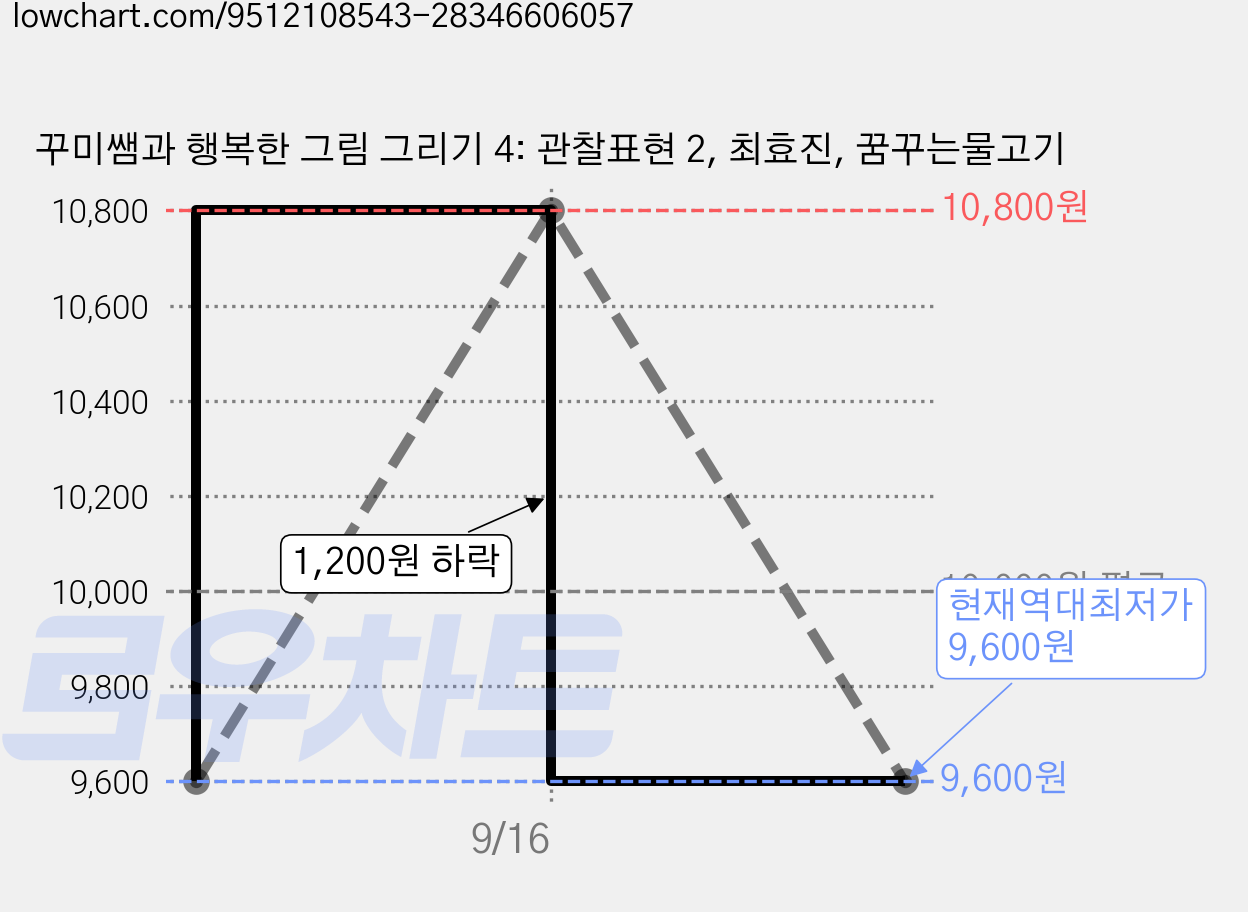 꾸미쌤과 행복한 그림 그리기 4: 관찰표현 2, 최효진, 꿈꾸는물고기 가격 변동 차트, 현재가 9,600원, 역대최저가