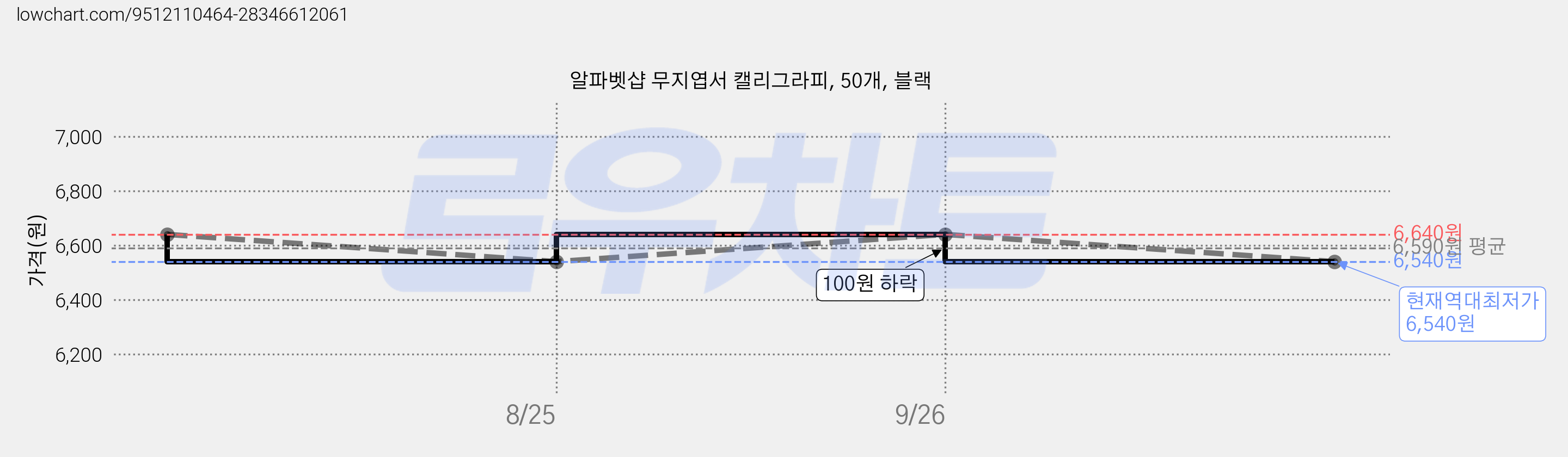 알파벳샵 무지엽서 캘리그라피, 50개, 블랙 가격 변동 차트, 현재가 6,540원, 역대최저가