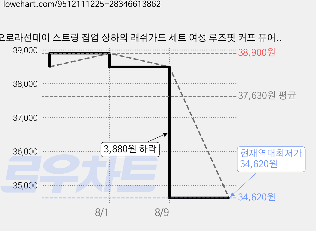 오로라선데이 스트링 집업 상하의 래쉬가드 세트 여성 루즈핏 커프 퓨어리브 가격 변동 차트, 현재가 34,620원, 역대최저가